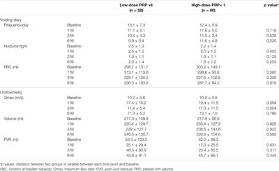 Therapeutic Efficacy of Intravesical Platelet-Rich Plasma Injections for Interstitial Cystitis/Bladder Pain Syndrome—A Comparative Study of Different Injection Number, Additives and Concentrations